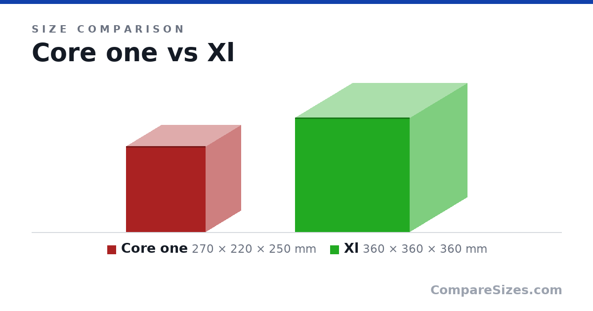 Size comparison of Core one (270 × 220 × 250 mm) and Xl (360 × 360 × 360 mm), drawn to scale