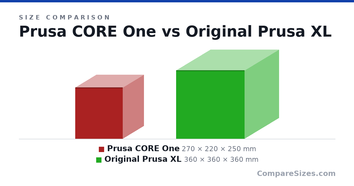 Size comparison of Prusa CORE One (270 × 220 × 250 mm) and Original Prusa XL (360 × 360 × 360 mm), drawn to scale