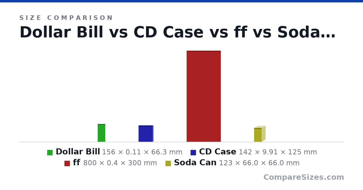 Size comparison of Dollar Bill (156 × 0.11 × 66.3 mm), CD Case (142 × 9.91 × 125 mm), ff (800 × 0.4 × 300 mm) and Soda Can (123 × 66.0 × 66.0 mm), drawn to scale