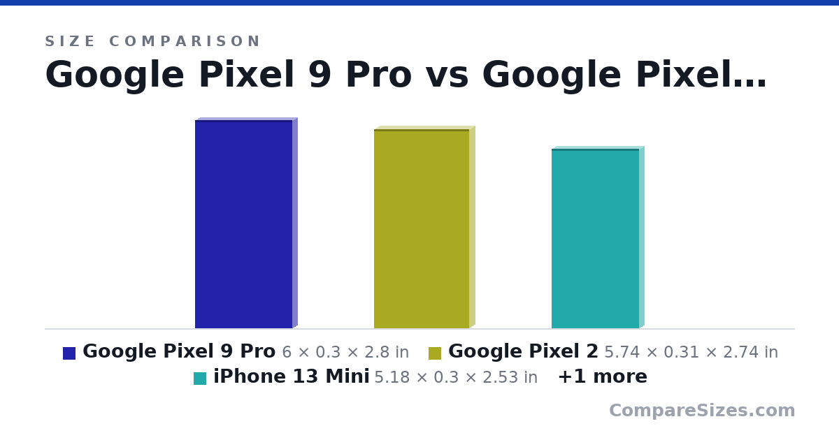 Size comparison of Google Pixel 9 Pro (6 × 0.3 × 2.8 in), Google Pixel 2 (5.74 × 0.31 × 2.74 in), iPhone 13 Mini (5.18 × 0.3 × 2.53 in) and Samsung Galaxy S23 Ultra (6.43 × 0.35 × 3.07 in), drawn to scale