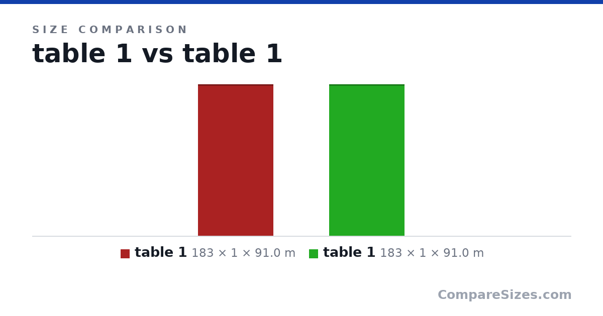 Size comparison of table 1 (183 × 1 × 91.0 m) and table 1 (183 × 1 × 91.0 m), drawn to scale