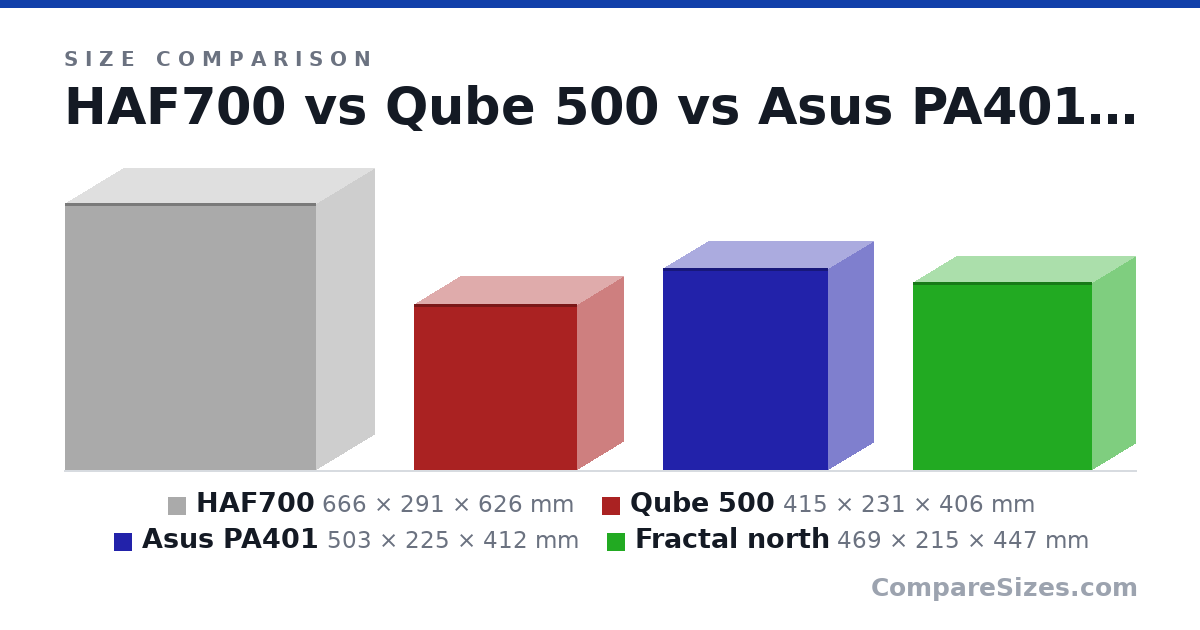 Size comparison of HAF700 (666 × 291 × 626 mm), Qube 500 (415 × 231 × 406 mm), Asus PA401 (503 × 225 × 412 mm) and Fractal north (469 × 215 × 447 mm), drawn to scale
