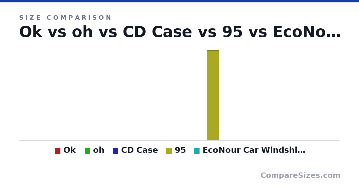 Size comparison of Ok (3 × 1 × 2 in), oh (14.0 × 8 × 13.0 in), CD Case (142 × 9.91 × 125 mm), 95 (542,542 × 34.0 × 73,682 in) and EcoNour Car Windshield Sun Shade - Blocks UV Rays .. (65.7 × 0.1 × 36.4 in), drawn to scale
