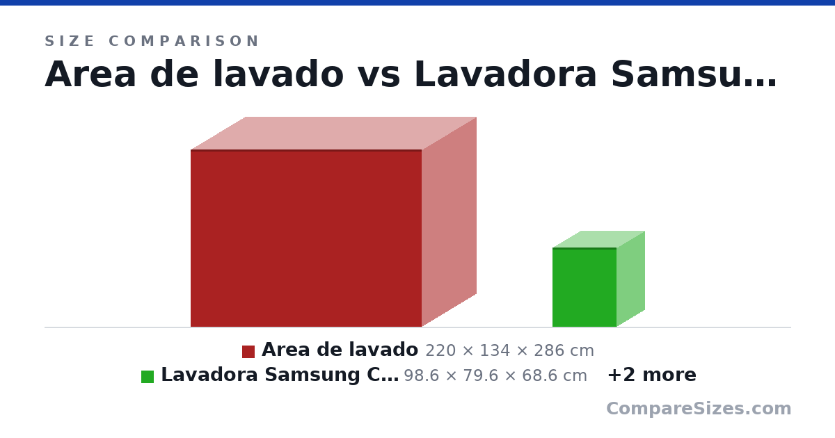 Size comparison of Area de lavado (220 × 134 × 286 cm), Lavadora Samsung Carga Frontal (98.6 × 79.6 × 68.6 cm), Lavadora Samsung carga superior (42.0 × 27.6 × 25.1 in) and Lavadora Samsung Carga Superior 22kg (43.9 × 30.4 × 27.0 in), drawn to scale