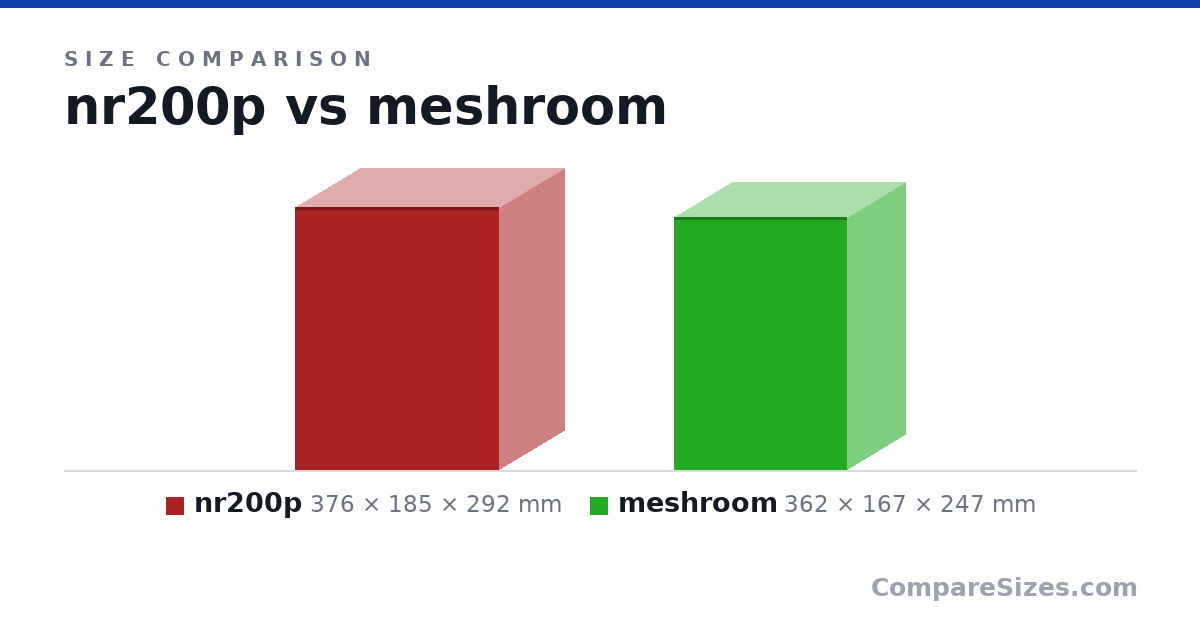 Size comparison of nr200p (376 × 185 × 292 mm) and meshroom (362 × 167 × 247 mm), drawn to scale
