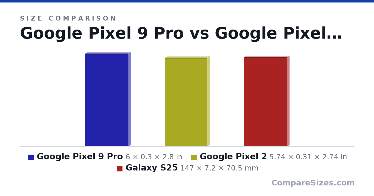 Size comparison of Google Pixel 9 Pro (6 × 0.3 × 2.8 in), Google Pixel 2 (5.74 × 0.31 × 2.74 in) and Galaxy S25 (147 × 7.2 × 70.5 mm), drawn to scale