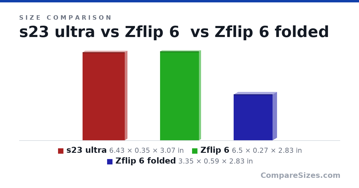 Size comparison of s23 ultra (6.43 × 0.35 × 3.07 in), Zflip 6 (6.5 × 0.27 × 2.83 in) and Zflip 6 folded (3.35 × 0.59 × 2.83 in), drawn to scale