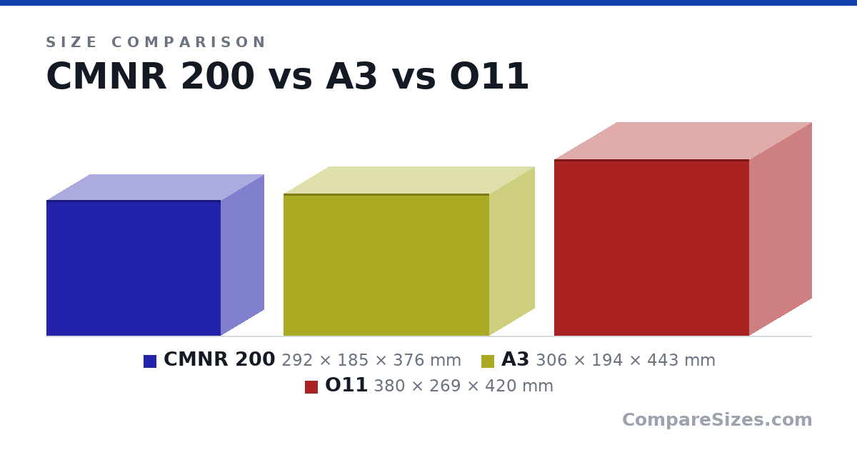 Size comparison of CMNR 200 (292 × 185 × 376 mm), A3 (306 × 194 × 443 mm) and O11 (380 × 269 × 420 mm), drawn to scale