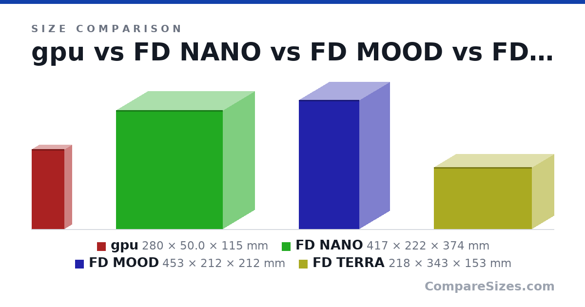Size comparison of gpu (280 × 50.0 × 115 mm), FD NANO (417 × 222 × 374 mm), FD MOOD (453 × 212 × 212 mm) and FD TERRA (218 × 343 × 153 mm), drawn to scale