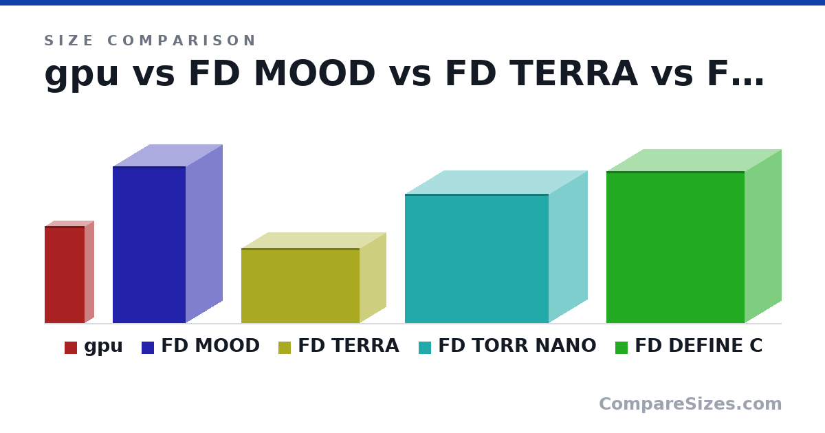 Size comparison of gpu (280 × 50.0 × 115 mm), FD MOOD (453 × 212 × 212 mm), FD TERRA (218 × 343 × 153 mm), FD TORR NANO (374 × 417 × 222 mm) and FD DEFINE C (440 × 400 × 212 mm), drawn to scale