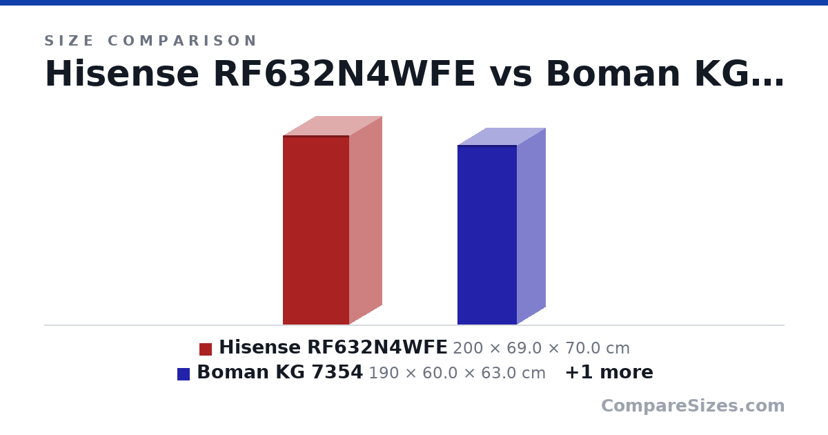 Size comparison of Hisense RF632N4WFE (200 × 69.0 × 70.0 cm), Boman KG 7354 (190 × 60.0 × 63.0 cm) and Samsung RL38C602CB1/EG (203 × 59.0 × 66.0 cm), drawn to scale
