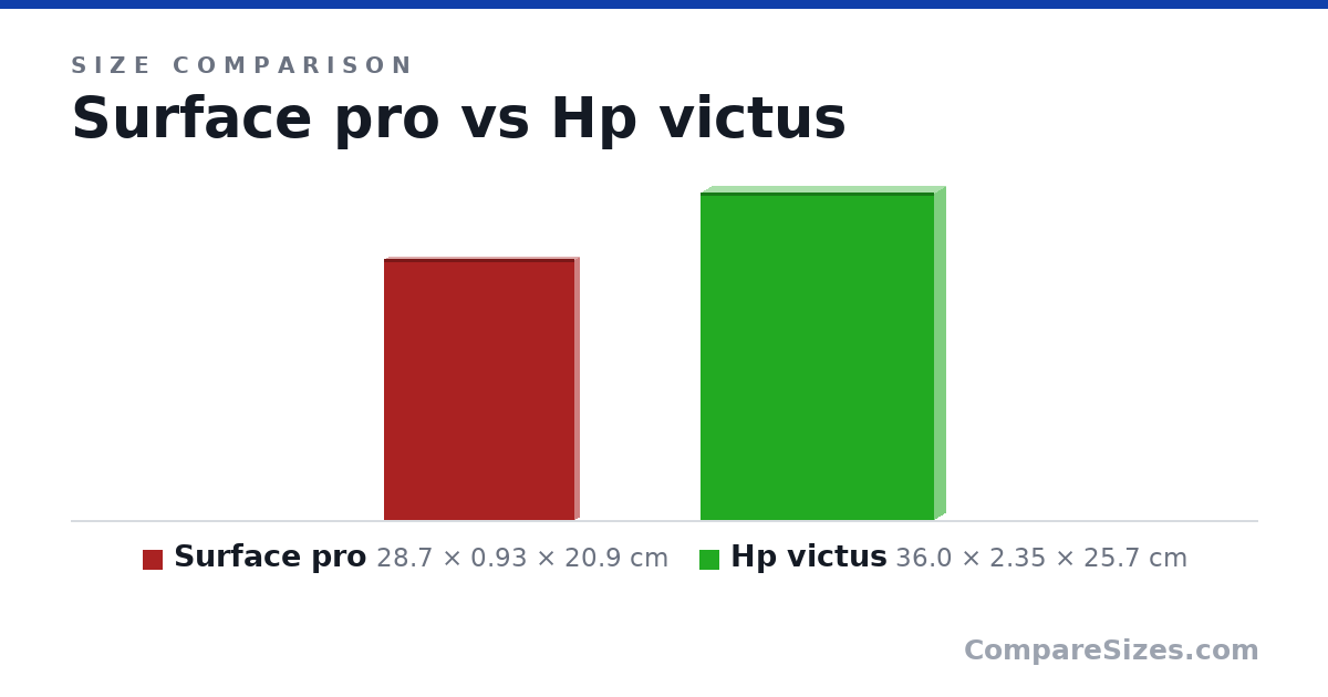 Size comparison of Surface pro (28.7 × 0.93 × 20.9 cm) and Hp victus (36.0 × 2.35 × 25.7 cm), drawn to scale