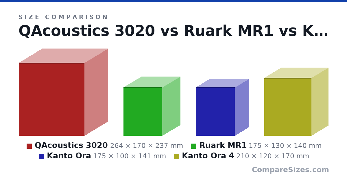 Size comparison of QAcoustics 3020 (264 × 170 × 237 mm), Ruark MR1 (175 × 130 × 140 mm), Kanto Ora (175 × 100 × 141 mm) and Kanto Ora 4 (210 × 120 × 170 mm), drawn to scale