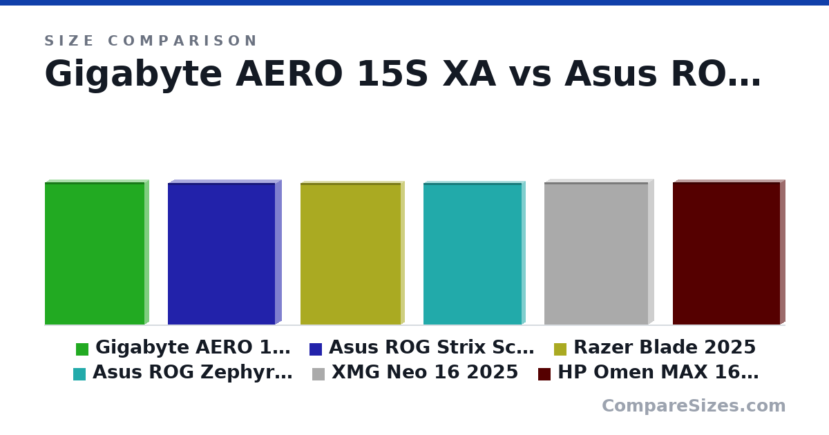 Size comparison of Gigabyte AERO 15S XA (356 × 20.0 × 250 mm), Asus ROG Strix Scar 16 2025 (354 × 30.8 × 268 mm), Razer Blade 2025 (355 × 17.4 × 251 mm), Asus ROG Zephyrus G16 2025 (354 × 17.4 × 246 mm), XMG Neo 16 2025 (357 × 27.9 × 260 mm) and HP Omen MAX 16 2025 (357 × 24.8 × 269 mm), drawn to scale