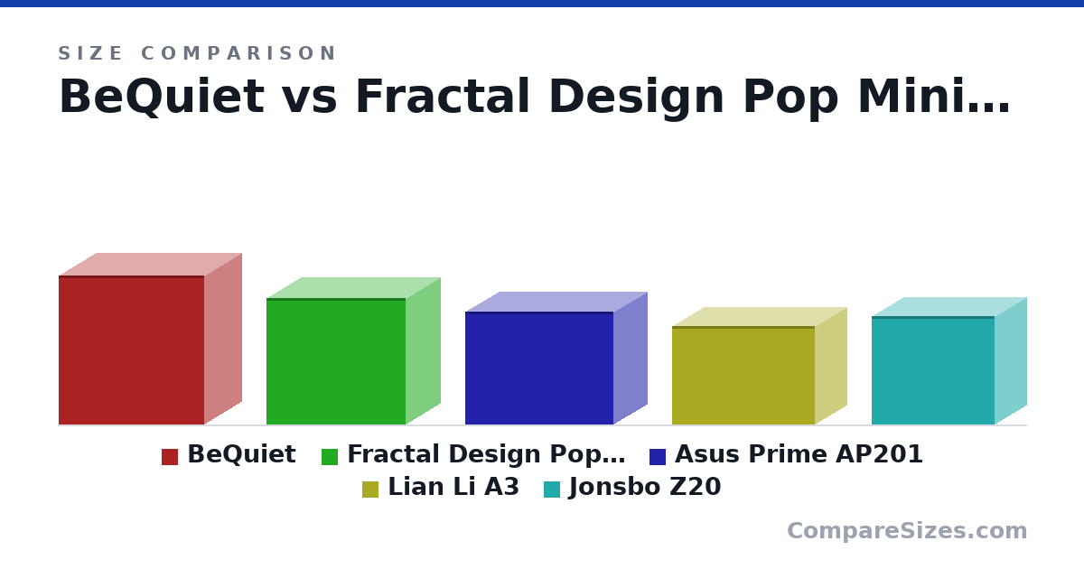 Size comparison of BeQuiet (463 × 232 × 450 mm), Fractal Design Pop Mini Air (393 × 215 × 432 mm), Asus Prime AP201 (350 × 205 × 460 mm), Lian Li A3 (306 × 194 × 443 mm) and Jonsbo Z20 (335 × 198 × 382 mm), drawn to scale