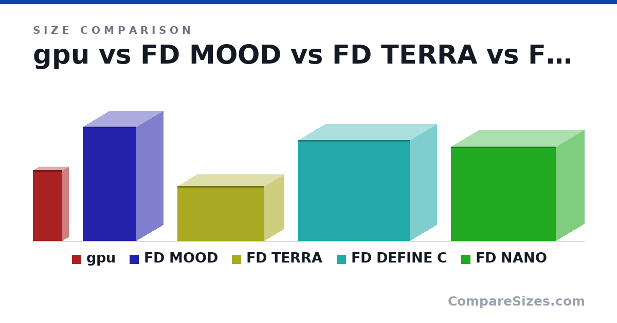 Size comparison of gpu (280 × 50.0 × 115 mm), FD MOOD (453 × 212 × 212 mm), FD TERRA (218 × 343 × 153 mm), FD DEFINE C (400 × 440 × 212 mm) and FD NANO (374 × 414 × 222 mm), drawn to scale