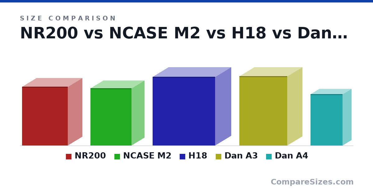 Size comparison of NR200 (376 × 185 × 292 mm), NCASE M2 (366 × 166 × 262 mm), H18 (439 × 205 × 398 mm), Dan A3 (443 × 194 × 306 mm) and Dan A4 (327 × 115 × 205 mm), drawn to scale