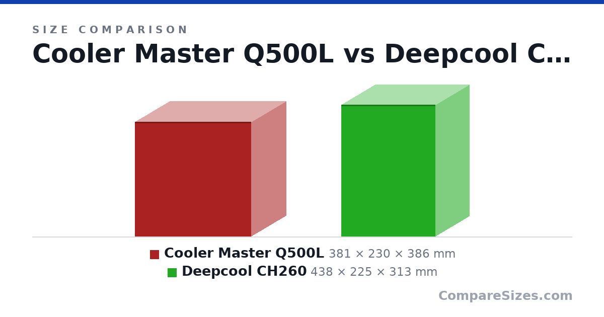 Size comparison of Cooler Master Q500L (381 × 230 × 386 mm) and Deepcool CH260 (438 × 225 × 313 mm), drawn to scale