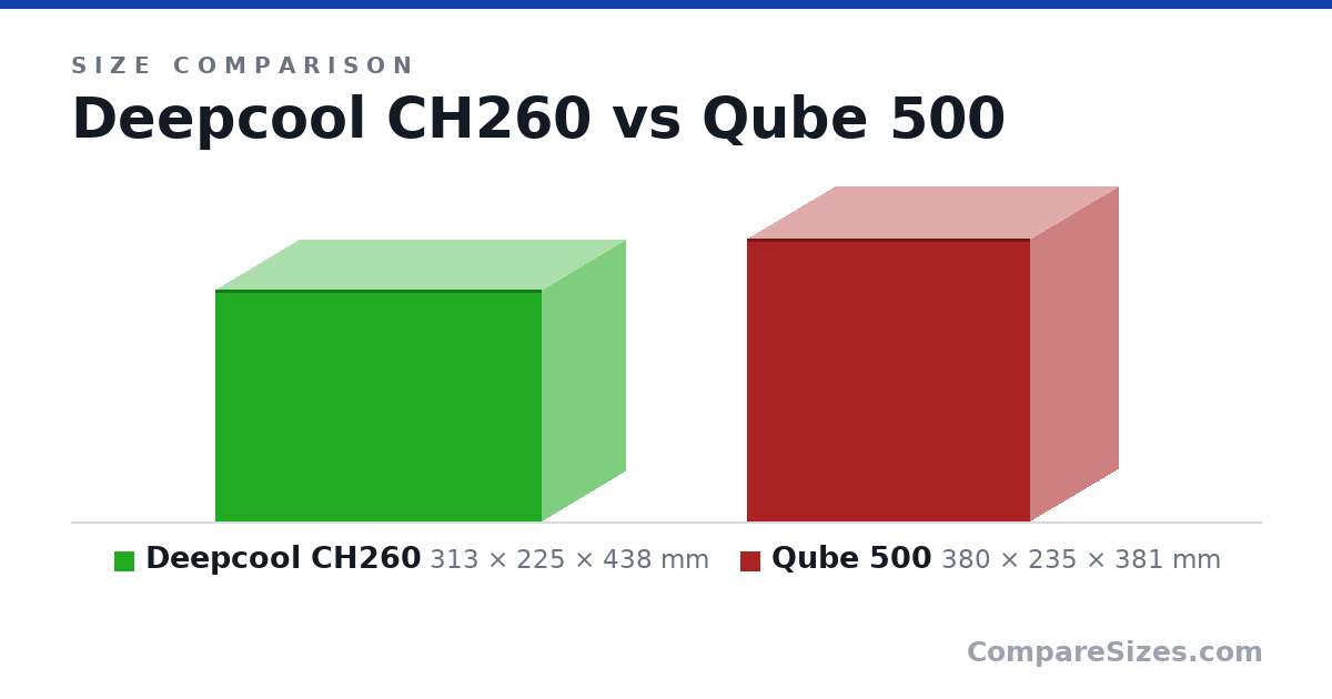 Size comparison of Deepcool CH260 (313 × 225 × 438 mm) and Qube 500 (380 × 235 × 381 mm), drawn to scale
