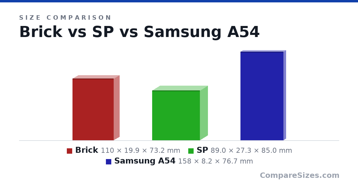 Size comparison of Brick (110 × 19.9 × 73.2 mm), SP (89.0 × 27.3 × 85.0 mm) and Samsung A54 (158 × 8.2 × 76.7 mm), drawn to scale