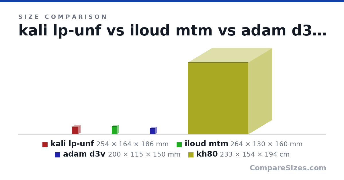 Size comparison of kali lp-unf (254 × 164 × 186 mm), iloud mtm (264 × 130 × 160 mm), adam d3v (200 × 115 × 150 mm) and kh80 (233 × 154 × 194 cm), drawn to scale