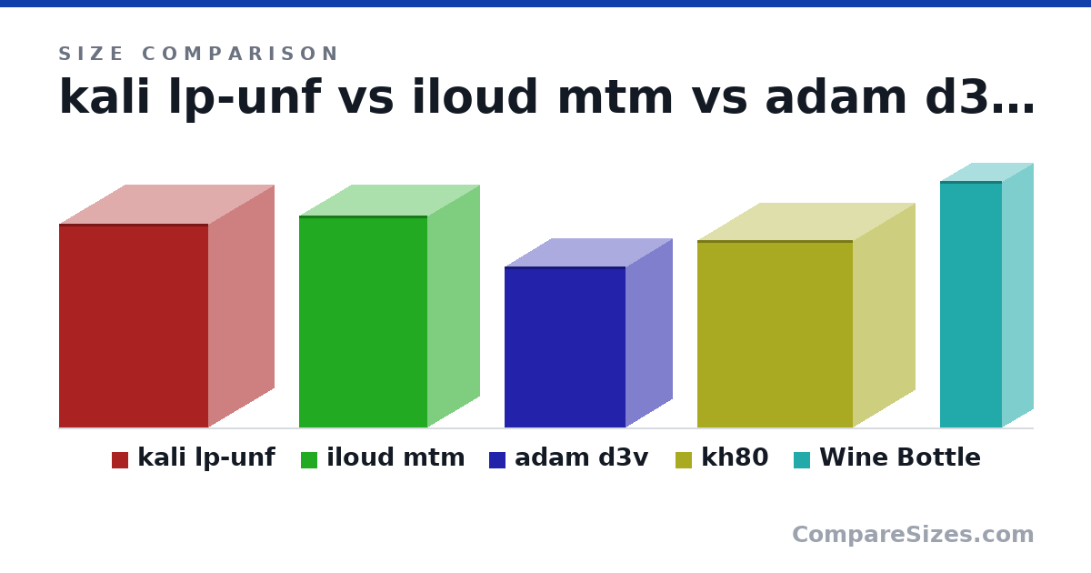 Size comparison of kali lp-unf (254 × 164 × 186 mm), iloud mtm (264 × 130 × 160 mm), adam d3v (200 × 115 × 150 mm), kh80 (23.3 × 15.4 × 19.4 cm) and Wine Bottle (307 × 76.7 × 76.7 mm), drawn to scale