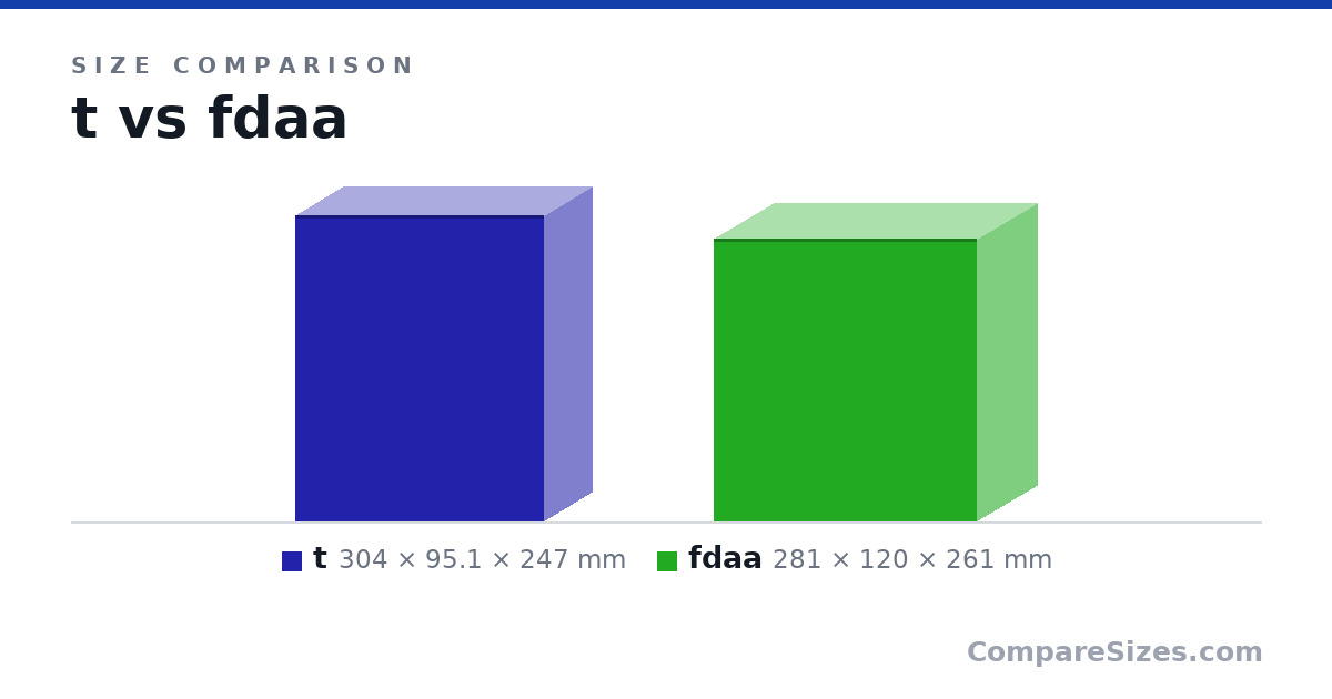 Size comparison of t (304 × 95.1 × 247 mm) and fdaa (281 × 120 × 261 mm), drawn to scale