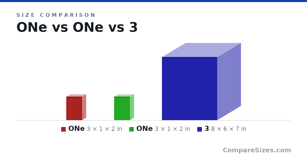 Size comparison of ONe (3 × 1 × 2 in), ONe (3 × 1 × 2 in) and 3 (8 × 6 × 7 in), drawn to scale
