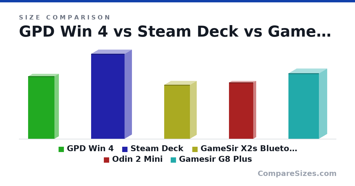 Size comparison of GPD Win 4 (22.0 × 2.8 × 9.2 cm), Steam Deck (298 × 49.0 × 117 mm), GameSir X2s Bluetooth (19.0 × 4.5 × 9 cm), Odin 2 Mini (19.8 × 1.95 × 8.5 cm) and Gamesir G8 Plus (230 × 55.0 × 107 mm), drawn to scale