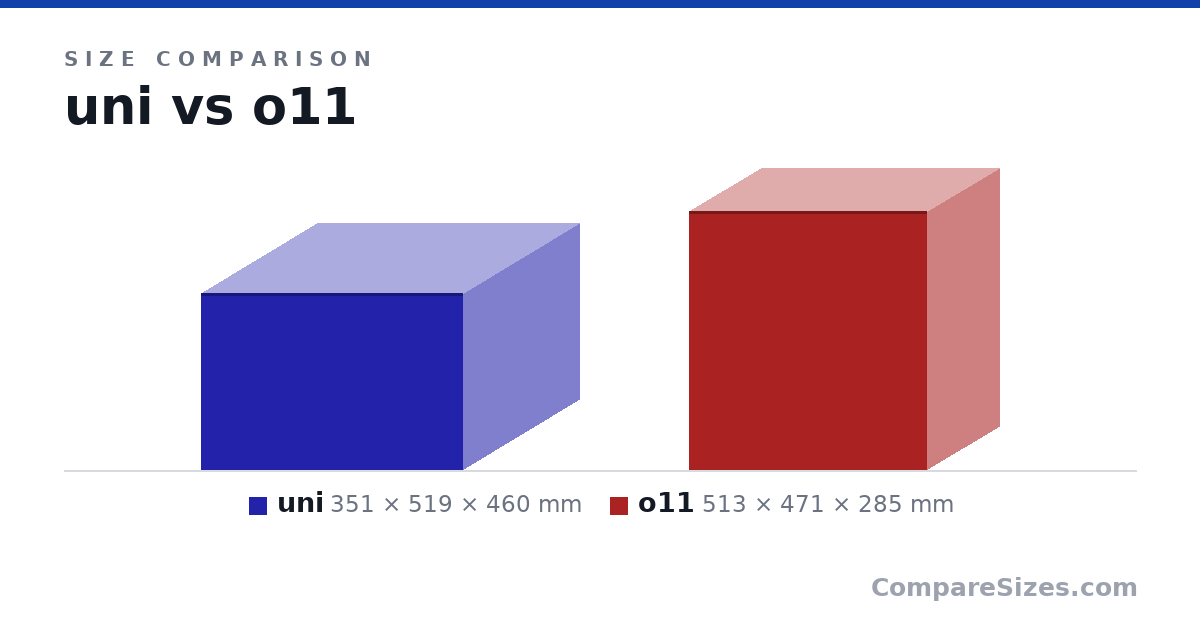 Size comparison of uni (351 × 519 × 460 mm) and o11 (513 × 471 × 285 mm), drawn to scale