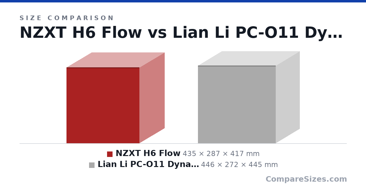 Size comparison of NZXT H6 Flow (435 × 287 × 417 mm) and Lian Li PC-O11 Dynamic (446 × 272 × 445 mm), drawn to scale