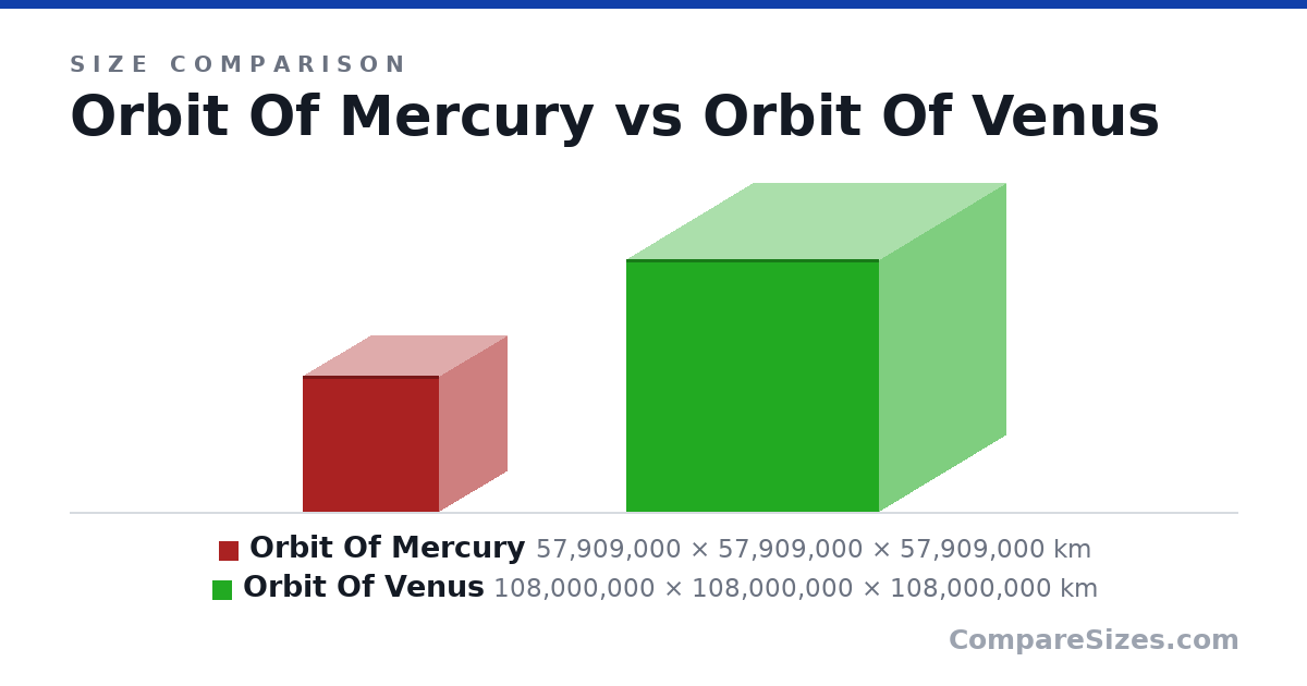 Size comparison of Orbit Of Mercury (57,909,000 × 57,909,000 × 57,909,000 km) and Orbit Of Venus (108,000,000 × 108,000,000 × 108,000,000 km), drawn to scale