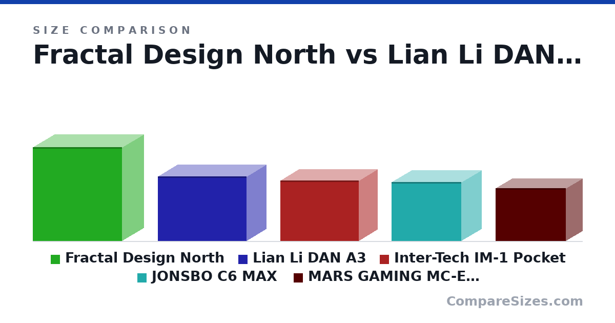 Size comparison of Fractal Design North (469 × 215 × 447 mm), Lian Li DAN A3 (322 × 194 × 443 mm), Inter-Tech IM-1 Pocket (303 × 185 × 391 mm), JONSBO C6 MAX (295 × 202 × 349 mm) and MARS GAMING MC-ELITE (265 × 165 × 350 mm), drawn to scale