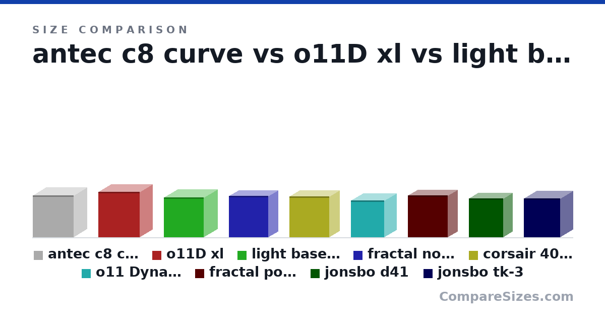 Size comparison of antec c8 curve (476 × 303 × 464 mm), o11D xl (513 × 285 × 471 mm), light base 600 incl stands (455 × 305 × 450 mm), fractal north (469 × 215 × 447 mm), corsair 4000D (466 × 230 × 453 mm), o11 Dynamic Mini (420 × 270 × 380 mm), and 3 more, drawn to scale