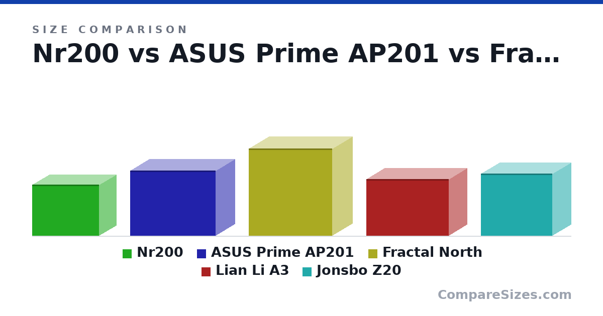Size comparison of Nr200 (274 × 185 × 360 mm), ASUS Prime AP201 (350 × 205 × 460 mm), Fractal North (469 × 215 × 447 mm), Lian Li A3 (306 × 194 × 443 mm) and Jonsbo Z20 (335 × 198 × 382 mm), drawn to scale