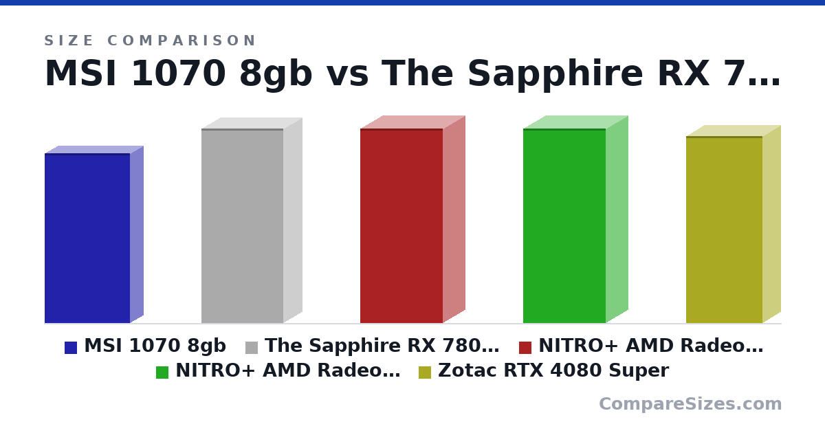 Size comparison of MSI 1070 8gb (279 × 42.0 × 140 mm), The Sapphire RX 7800 XT Nitro+ (320 × 62.0 × 135 mm), NITRO+ AMD Radeon™ RX 7900 XTX Vapor-X 24GB (320 × 71.6 × 136 mm), NITRO+ AMD Radeon™ RX 7900 XT Vapor-X 20GB (320 × 71.6 × 136 mm) and Zotac RTX 4080 Super (308 × 58.5 × 125 mm), drawn to scale