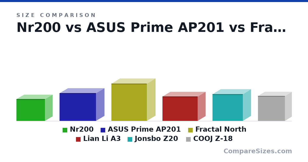 Size comparison of Nr200 (274 × 185 × 360 mm), ASUS Prime AP201 (350 × 205 × 460 mm), Fractal North (469 × 215 × 447 mm), Lian Li A3 (306 × 194 × 443 mm), Jonsbo Z20 (335 × 198 × 382 mm) and COOJ Z-18 (315 × 170 × 340 mm), drawn to scale