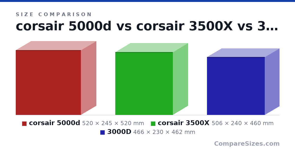 Size comparison of corsair 5000d (520 × 245 × 520 mm), corsair 3500X (506 × 240 × 460 mm) and 3000D (466 × 230 × 462 mm), drawn to scale