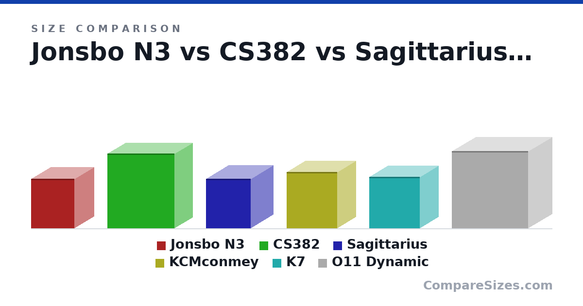 Size comparison of Jonsbo N3 (11.7 × 9.17 × 10.3 in), CS382 (17.8 × 8.54 × 15.9 in), Sagittarius (11.8 × 10.6 × 10.6 in), KCMconmey (13.4 × 8.66 × 12.0 in), K7 (12.2 × 8.7 × 12.0 in) and O11 Dynamic (18.3 × 11.2 × 18.1 in), drawn to scale