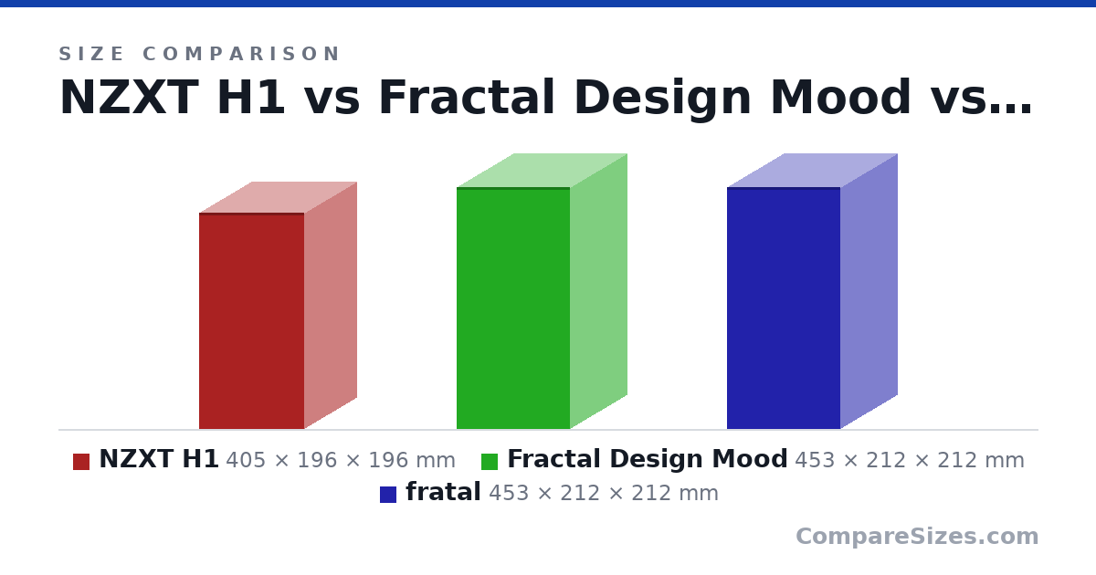 Size comparison of NZXT H1 (405 × 196 × 196 mm), Fractal Design Mood (453 × 212 × 212 mm) and fratal (453 × 212 × 212 mm), drawn to scale