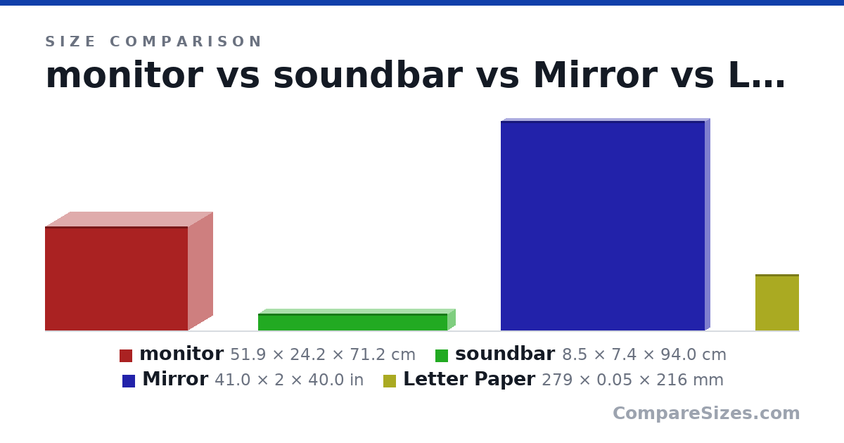 Size comparison of monitor (51.9 × 24.2 × 71.2 cm), soundbar (8.5 × 7.4 × 94.0 cm), Mirror (41.0 × 2 × 40.0 in) and Letter Paper (279 × 0.05 × 216 mm), drawn to scale