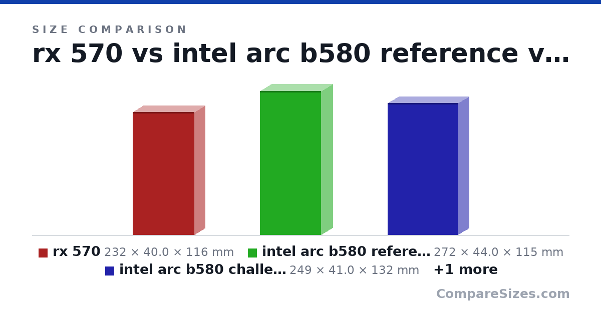 Size comparison of rx 570 (232 × 40.0 × 116 mm), intel arc b580 reference (272 × 44.0 × 115 mm), intel arc b580 challenger (249 × 41.0 × 132 mm) and intel arc b580 steel legend (298 × 51.0 × 131 mm), drawn to scale