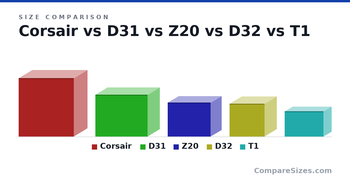 Size comparison of Corsair (50.5 × 23.4 × 47.5 cm), D31 (36.2 × 20.5 × 45.2 cm), Z20 (29.5 × 18.6 × 37.0 cm), D32 (28.4 × 20.7 × 30.2 cm) and T1 (22.0 × 13.5 × 33.5 cm), drawn to scale