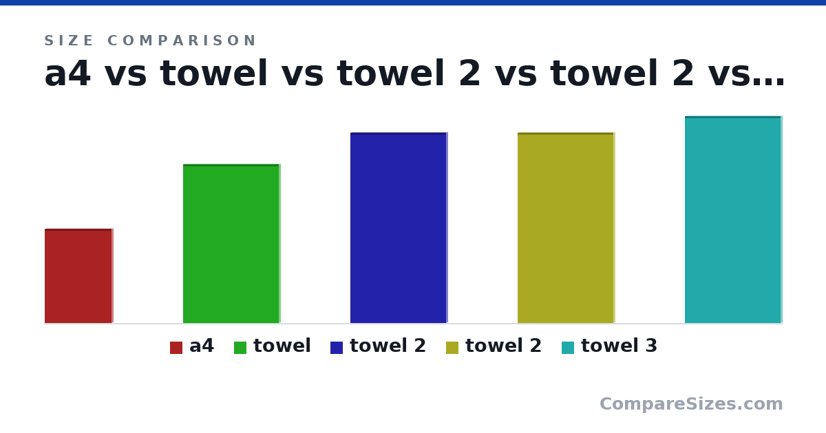 Size comparison of a4 (29.7 × 1 × 21.0 cm), towel (50.0 × 1 × 30.0 cm), towel 2 (60.0 × 1 × 30.0 cm), towel 2 (60.0 × 1 × 30.0 cm) and towel 3 (65.0 × 1 × 30.0 cm), drawn to scale