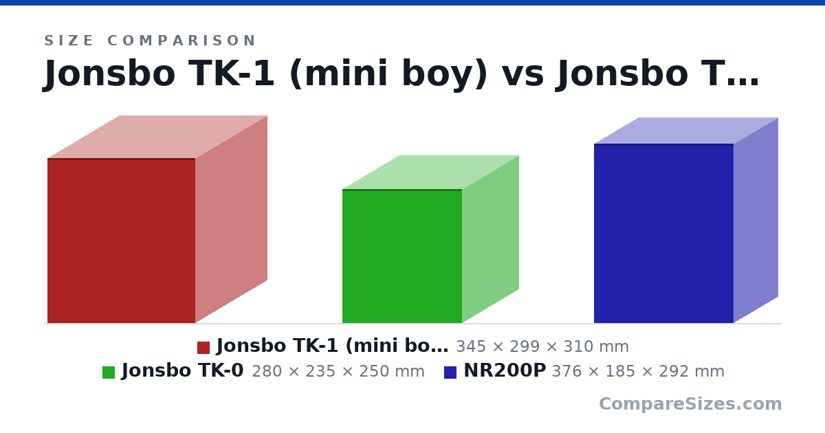 Size comparison of Jonsbo TK-1 (mini boy) (345 × 299 × 310 mm), Jonsbo TK-0 (280 × 235 × 250 mm) and NR200P (376 × 185 × 292 mm), drawn to scale