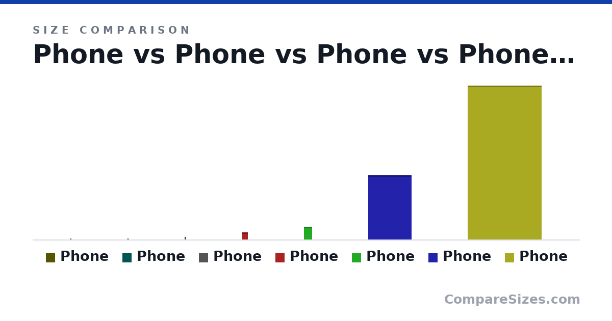 Size comparison of Phone (791 × 1 × 547 mi), Phone (1,281 × 1 × 768 mi), Phone (2,580 × 1 × 1,782 mi), Phone (7,530 × 1 × 5,983 mi), Phone (13,489 × 1 × 8,945 mi), Phone (68,649 × 1 × 46,382 mi), and 1 more, drawn to scale