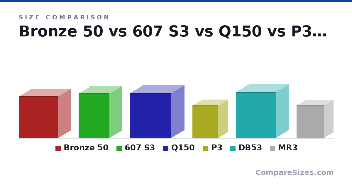 Size comparison of Bronze 50 (281 × 166 × 265 mm), 607 S3 (300 × 165 × 207 mm), Q150 (303 × 180 × 278 mm), P3 (220 × 130 × 174 mm), DB53 (311 × 172 × 267 mm) and MR3 (220 × 125 × 185 mm), drawn to scale