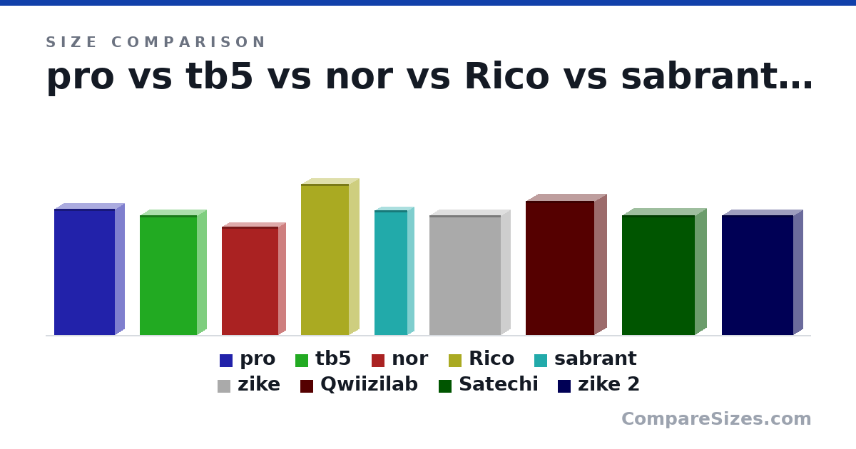 Size comparison of pro (118 × 18.0 × 57.0 mm), tb5 (112 × 18.0 × 54.0 mm), nor (101 × 15.0 × 53.0 mm), Rico (141 × 20.0 × 45.0 mm), sabrant (4.59 × 0.5 × 1.24 in), zike (112 × 18.0 × 67.0 mm), and 3 more, drawn to scale