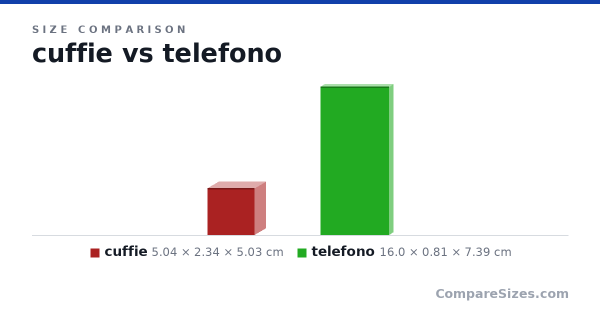 Size comparison of cuffie (5.04 × 2.34 × 5.03 cm) and telefono (16.0 × 0.81 × 7.39 cm), drawn to scale
