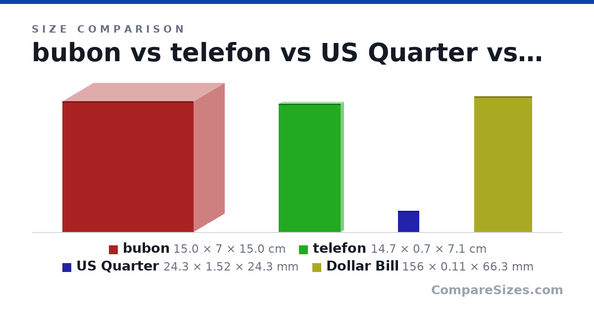 Size comparison of bubon (15.0 × 7 × 15.0 cm), telefon (14.7 × 0.7 × 7.1 cm), US Quarter (24.3 × 1.52 × 24.3 mm) and Dollar Bill (156 × 0.11 × 66.3 mm), drawn to scale